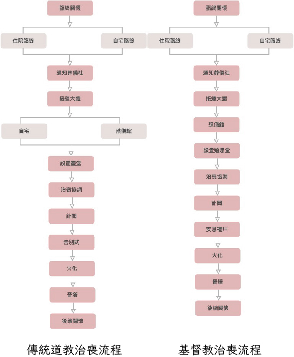 傳統道教與基督教治喪流程表