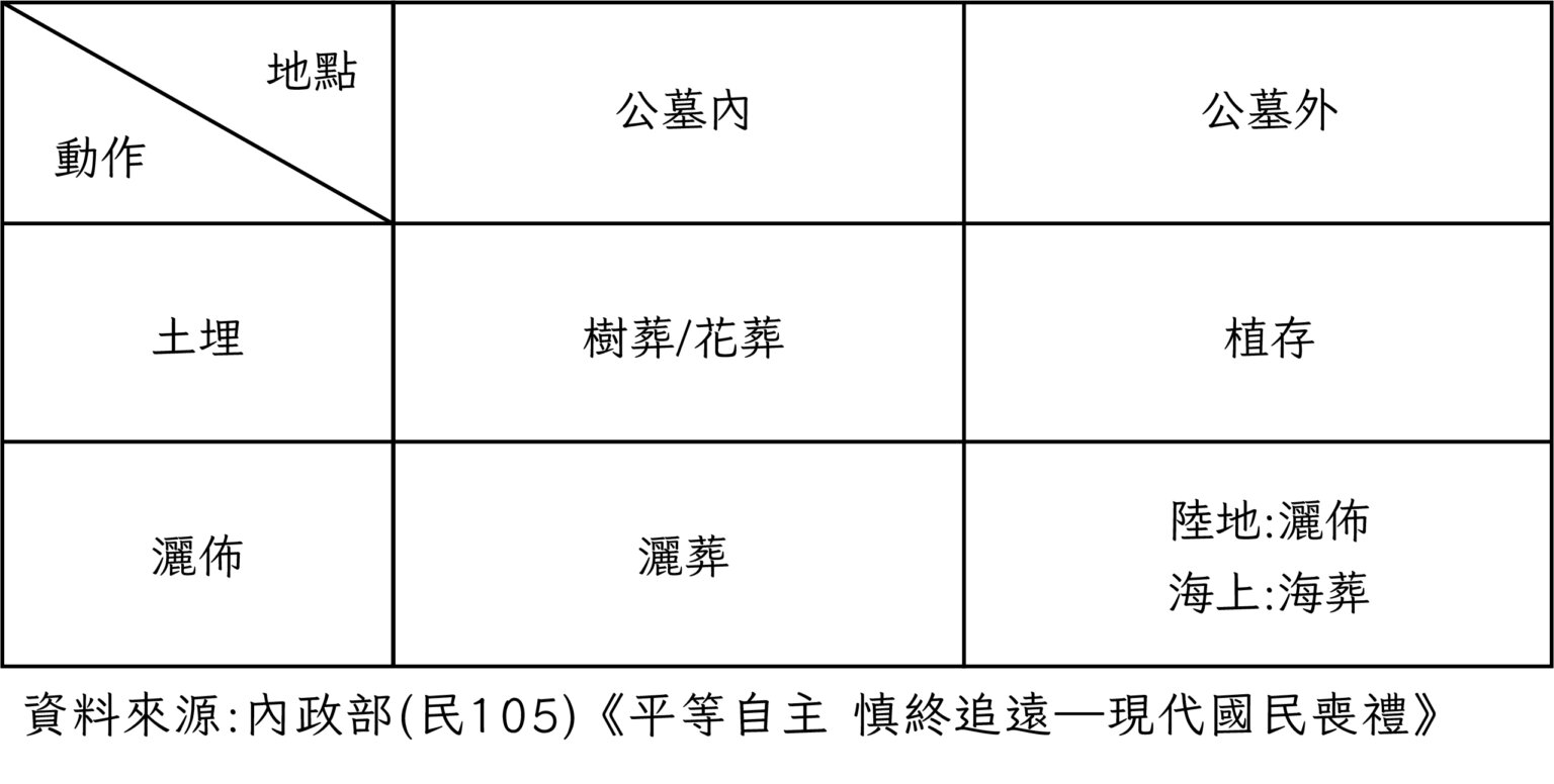 樹葬、植存等葬式比較表