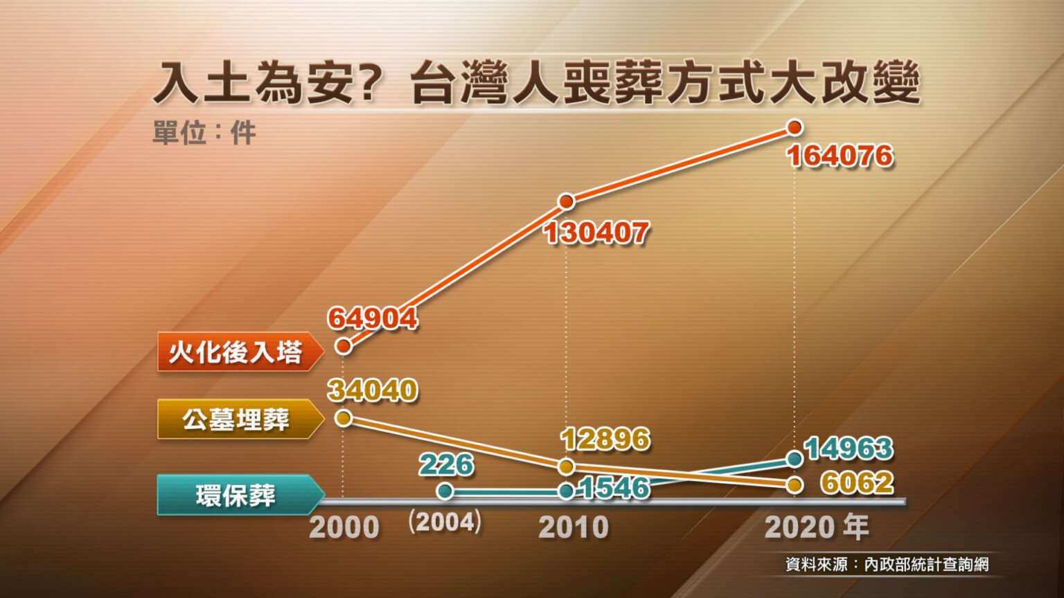 環保自然葬近十年興起成趨勢